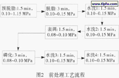 前处理工艺流程