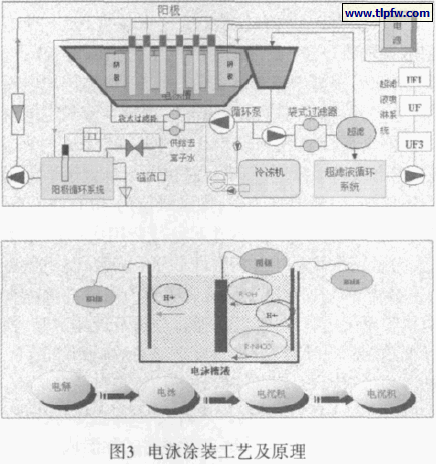 电泳涂装工艺及原理