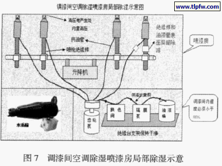 调漆间空调除湿喷漆房局部除湿示意