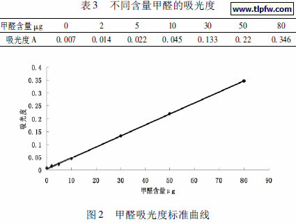 不同含量甲醛的吸光度