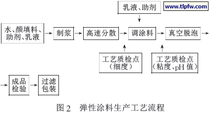 弹性涂料生产工艺流程