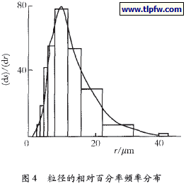 粒径的相对百分率频率分布