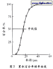 累积百分率频率曲线