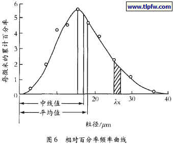 相对百分率频率曲线