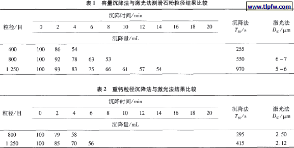 容量沉降法与激光法测滑石粉粒径结果比较