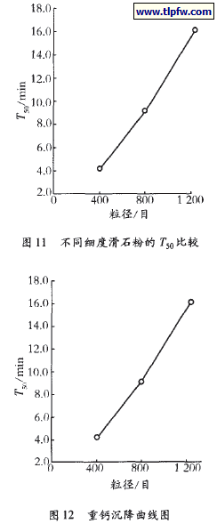 重钙沉降曲线图