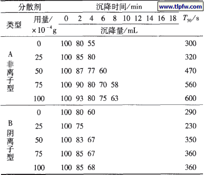 滑石粉为基准粉料沉降量的测试结果