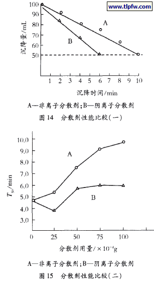 分散剂性能比较