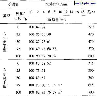 重钙为基准粉料沉降量的测试结果