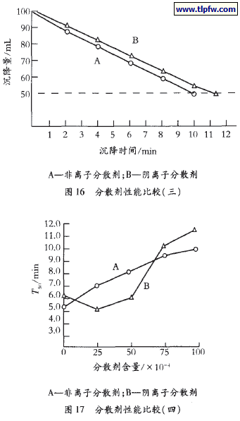 分散剂性能比较