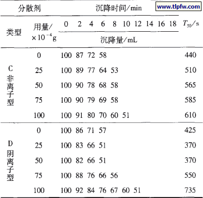 轻钙为基准粉料沉降量的测试结果