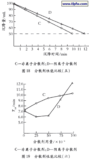 分散剂性能比较