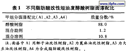 不同脂肪酸改性短油度醇酸树脂面漆配比