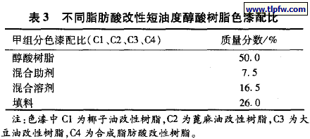 不同脂肪酸改-眭短油度醇酸树脂色漆配比