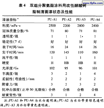 双组分聚氨酯涂料用改性醇酸树脂制清面漆状态及性能