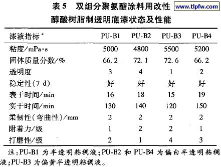 双组分聚氨酯涂料用改性醇酸树脂制透明底漆状态及性能