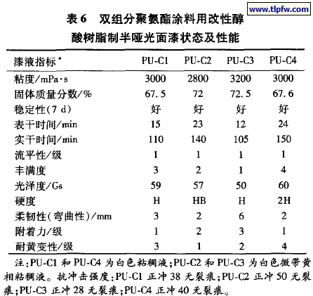 双组分聚氨酯涂料用改性醇酸树脂制半哑光面漆状态及性能
