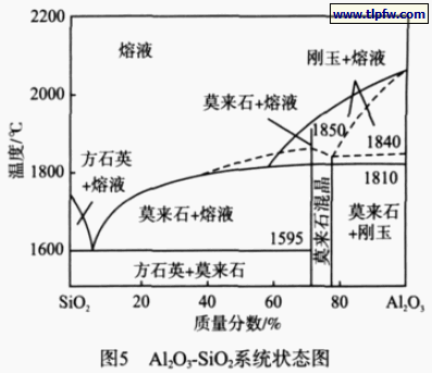 Al2O3-SiO2系统状态图