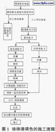 珍珠漆的施工流程