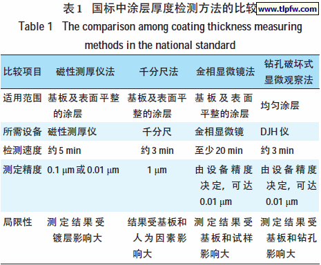 国标中涂层厚度检测方法的比较