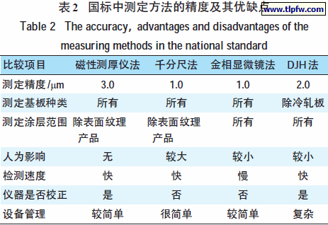 国标中测定方法的精度及其优缺点