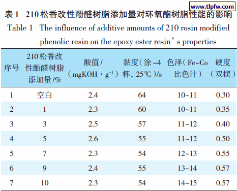 210 松香改性酚醛树脂添加量对环氧酯树脂性能的影响