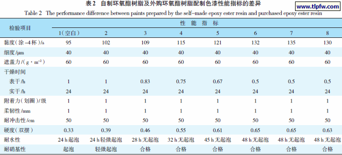 自制环氧酯树脂及外购环氧酯树脂配制色漆性能指标的差异
