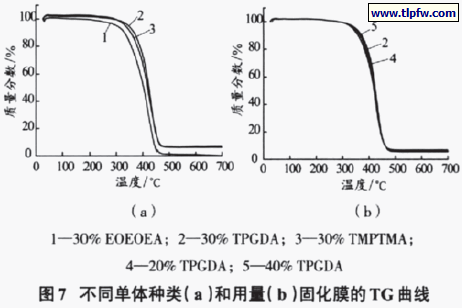 不同单体种类（a）和用量（b）固化膜的TG曲线