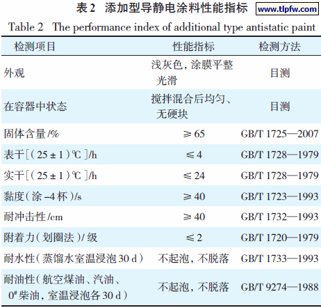 添加型导静电涂料性能指标