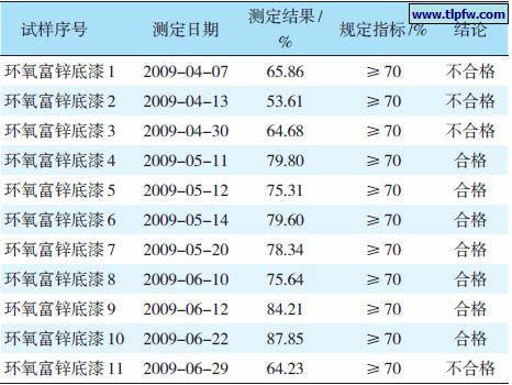 环氧富锌底漆不挥发分中金属锌含量测定结果