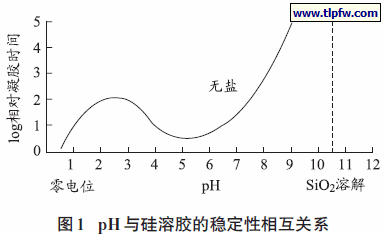 pH 与硅溶胶的稳定性相互关系