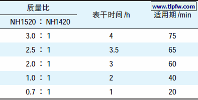 两种树脂的质量比对反应速率的影响