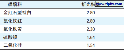 颜填料的折光指数