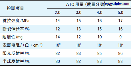 ATO掺量对涂膜性能的影响