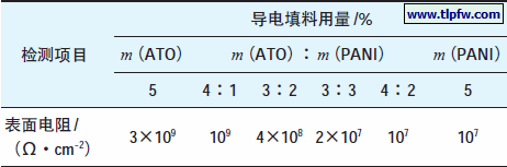 PANI与ATO质量比对表面电阻的影响