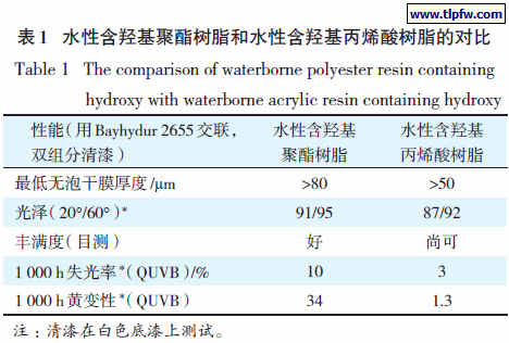 水性含羟基聚酯树脂和水性含羟基丙烯酸树脂的对比