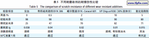 不同耐磨助剂的耐擦伤性比较