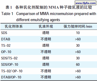 各种乳化剂配制的MMA种子微乳液的比较