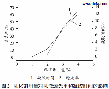 乳化剂用量对乳液透光率和凝胶时间的影响