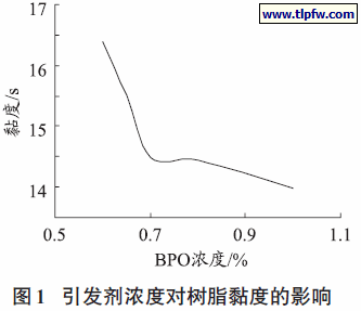 引发剂浓度对树脂黏度的影响