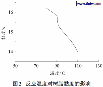反应温度对树脂黏度的影响