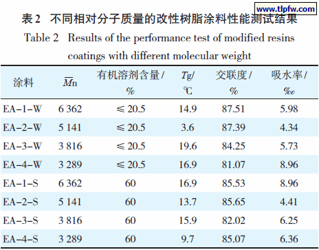 不同相对分子质量的改性树脂涂料性能测试结果