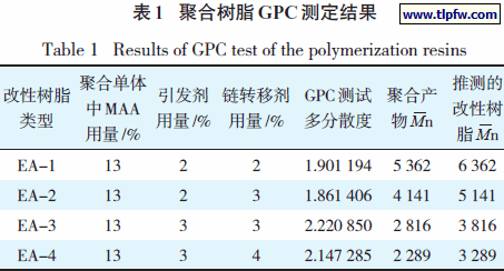 聚合树脂GPC测定结果