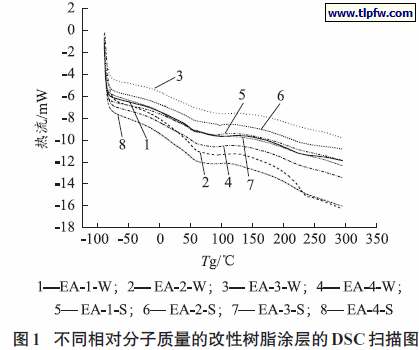不同相对分子质量的改性树脂涂层的DSC扫描图