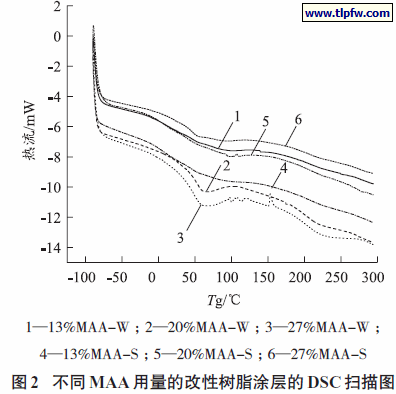 不同MAA用量的改性树脂涂层的DSC扫描图