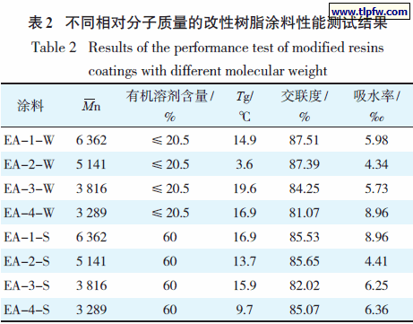 不同相对分子质量的改性树脂涂料性能测试结果