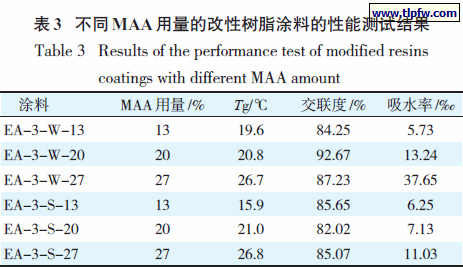不同MAA用量的改性树脂涂料的性能测试结果