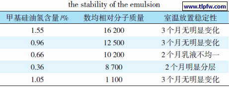 氢含量和相对分子质量对乳液稳定性的影响