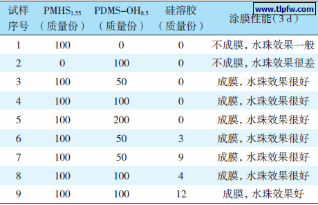 几种自交联复合乳液的配方及其性能