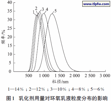 乳化剂用量对环氧乳液粒度分布的影响